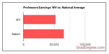 Postsecondary Teachers, All Other earnings in West Virginia vs. the national average