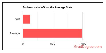 Postsecondary Teachers, All Other in West Virginia vs. the average state