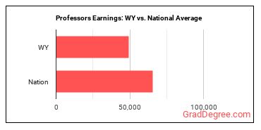 Postsecondary Teachers, All Other earnings in Wyoming vs. the national average