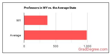 Postsecondary Teachers, All Other in Wyoming vs. the average state