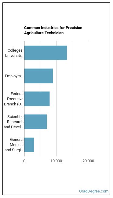 Precision Agriculture Technicians industries