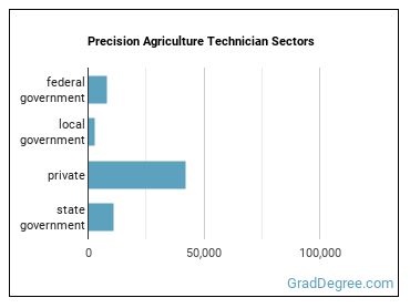 Precision Agriculture Technicians sectors
