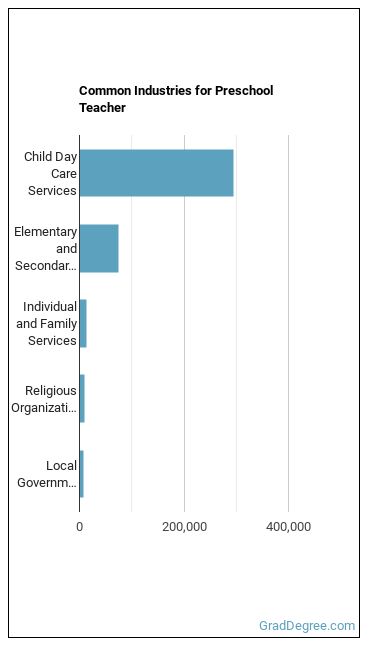 Preschool Teachers, Except Special Education industries