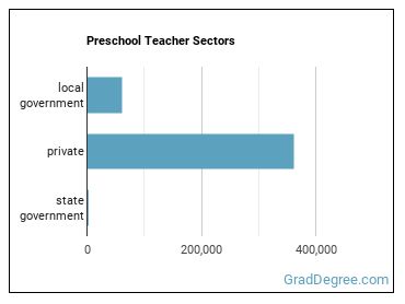 Preschool Teachers, Except Special Education sectors