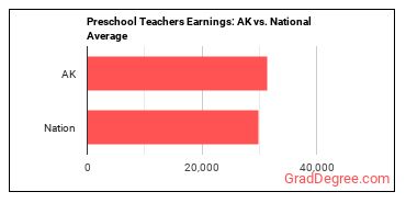 Preschool Teachers, Except Special Education earnings in Alaska vs. the national average