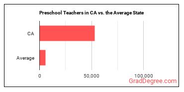 Preschool Teachers, Except Special Education in California vs. the average state