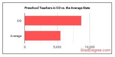 Preschool Teachers, Except Special Education in Colorado vs. the average state
