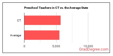 Preschool Teachers, Except Special Education in Connecticut vs. the average state