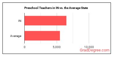 Preschool Teachers, Except Special Education in Indiana vs. the average state