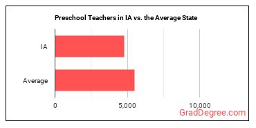 Preschool Teachers, Except Special Education in Iowa vs. the average state