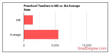 Preschool Teachers, Except Special Education in Maine vs. the average state