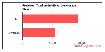 Preschool Teachers, Except Special Education in Maryland vs. the average state