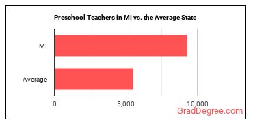 Preschool Teachers, Except Special Education in Michigan vs. the average state