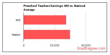 Preschool Teachers, Except Special Education earnings in Missouri vs. the national average