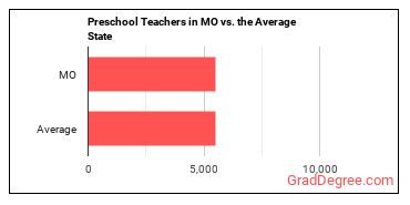 Preschool Teachers, Except Special Education in Missouri vs. the average state