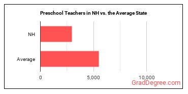 Preschool Teachers, Except Special Education in New Hampshire vs. the average state