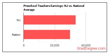 Preschool Teachers, Except Special Education earnings in New Jersey vs. the national average