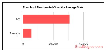 Preschool Teachers, Except Special Education in New York vs. the average state