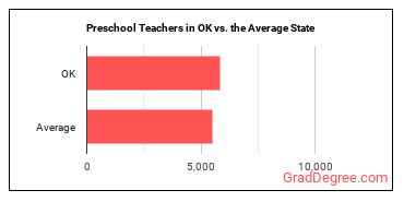 Preschool Teachers, Except Special Education in Oklahoma vs. the average state