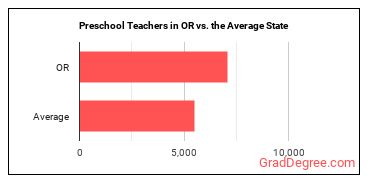 Preschool Teachers, Except Special Education in Oregon vs. the average state