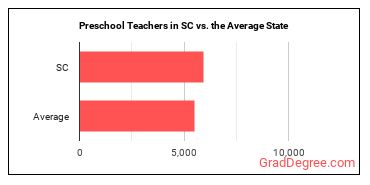 Preschool Teachers, Except Special Education in South Carolina vs. the average state