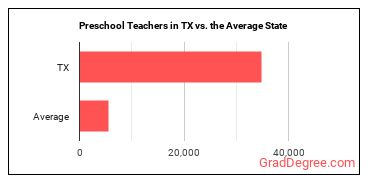 Preschool Teachers, Except Special Education in Texas vs. the average state