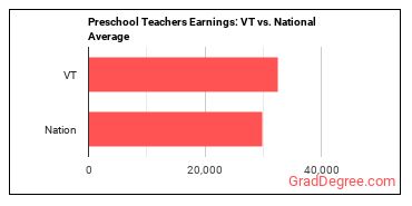 Preschool Teachers, Except Special Education earnings in Vermont vs. the national average