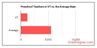 Preschool Teachers, Except Special Education in Vermont vs. the average state
