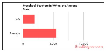 Preschool Teachers, Except Special Education in West Virginia vs. the average state