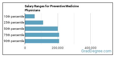 Salary ranges for Preventive Medicine Physicians