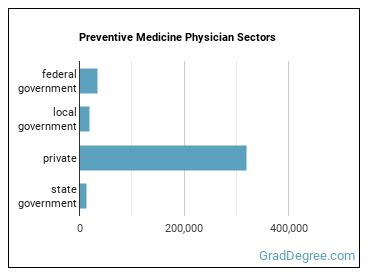 Preventive Medicine Physicians sectors