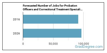 Forecasted number of jobs for Probation Officers and Correctional Treatment Specialists