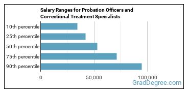 Salary ranges for Probation Officers and Correctional Treatment Specialists
