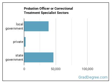 Probation Officers and Correctional Treatment Specialists sectors