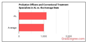 Probation Officers and Correctional Treatment Specialists in Alabama vs. the average state