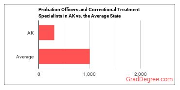 Probation Officers and Correctional Treatment Specialists in Alaska vs. the average state