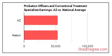 Probation Officers and Correctional Treatment Specialists earnings in Arizona vs. the national average