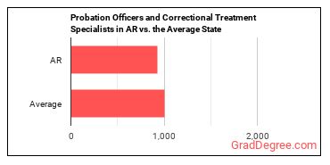 Probation Officers and Correctional Treatment Specialists in Arkansas vs. the average state