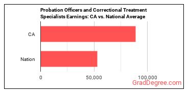 Probation Officers and Correctional Treatment Specialists earnings in California vs. the national average