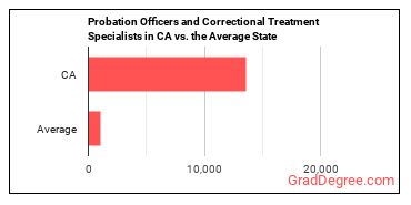 Probation Officers and Correctional Treatment Specialists in California vs. the average state