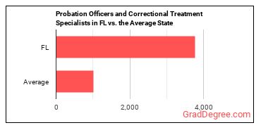 Probation Officers and Correctional Treatment Specialists in Florida vs. the average state