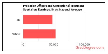 Probation Officers and Correctional Treatment Specialists earnings in Indiana vs. the national average