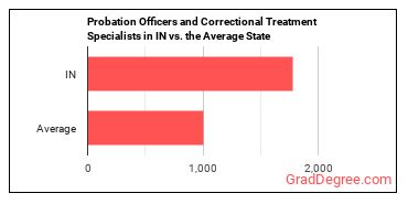 Probation Officers and Correctional Treatment Specialists in Indiana vs. the average state