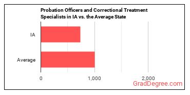 Probation Officers and Correctional Treatment Specialists in Iowa vs. the average state