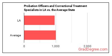 Probation Officers and Correctional Treatment Specialists in Louisiana vs. the average state