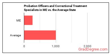 Probation Officers and Correctional Treatment Specialists in Maine vs. the average state