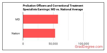 Probation Officers and Correctional Treatment Specialists earnings in Maryland vs. the national average