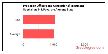 Probation Officers and Correctional Treatment Specialists in Massachusetts vs. the average state