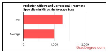 Probation Officers and Correctional Treatment Specialists in Minnesota vs. the average state