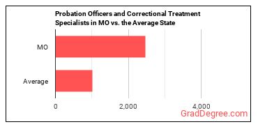 Probation Officers and Correctional Treatment Specialists in Missouri vs. the average state